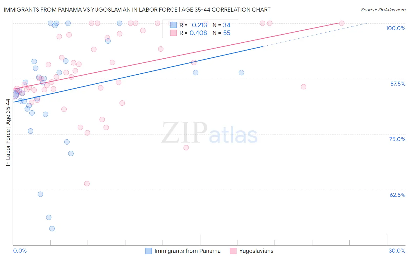 Immigrants from Panama vs Yugoslavian In Labor Force | Age 35-44