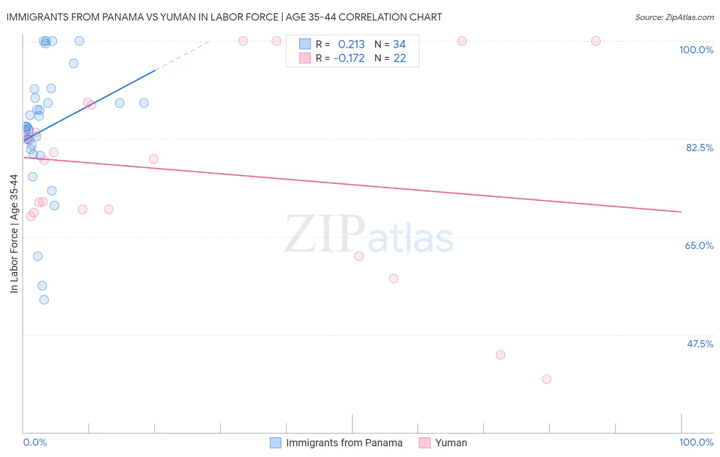 Immigrants from Panama vs Yuman In Labor Force | Age 35-44