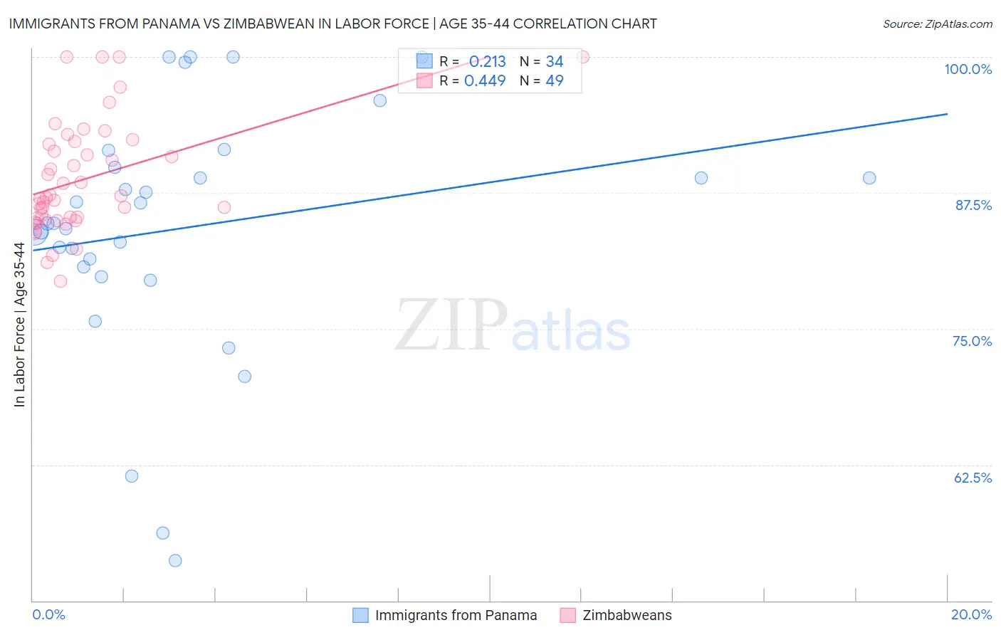 Immigrants from Panama vs Zimbabwean In Labor Force | Age 35-44