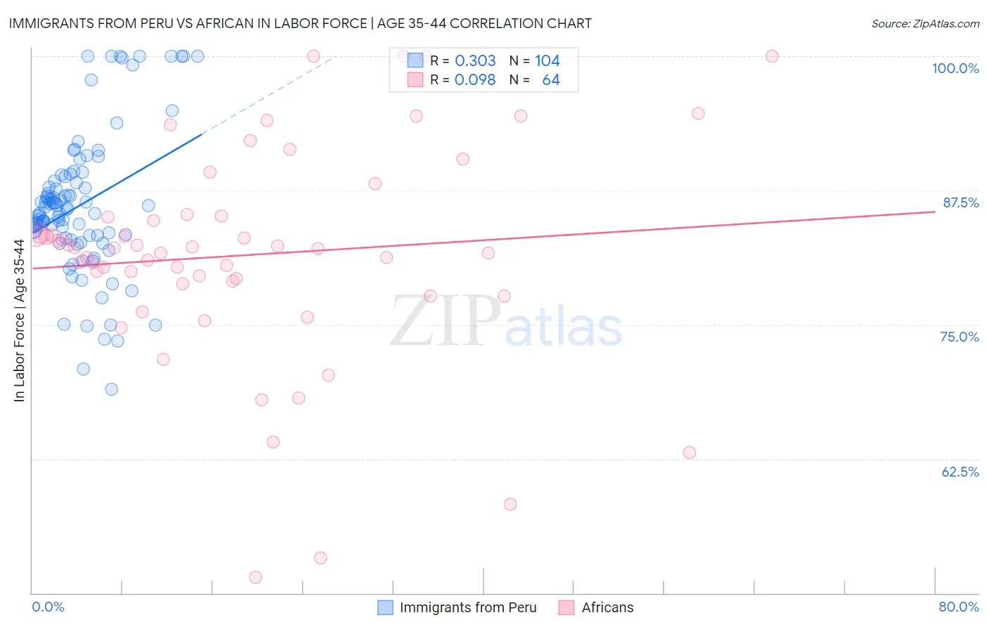 Immigrants from Peru vs African In Labor Force | Age 35-44