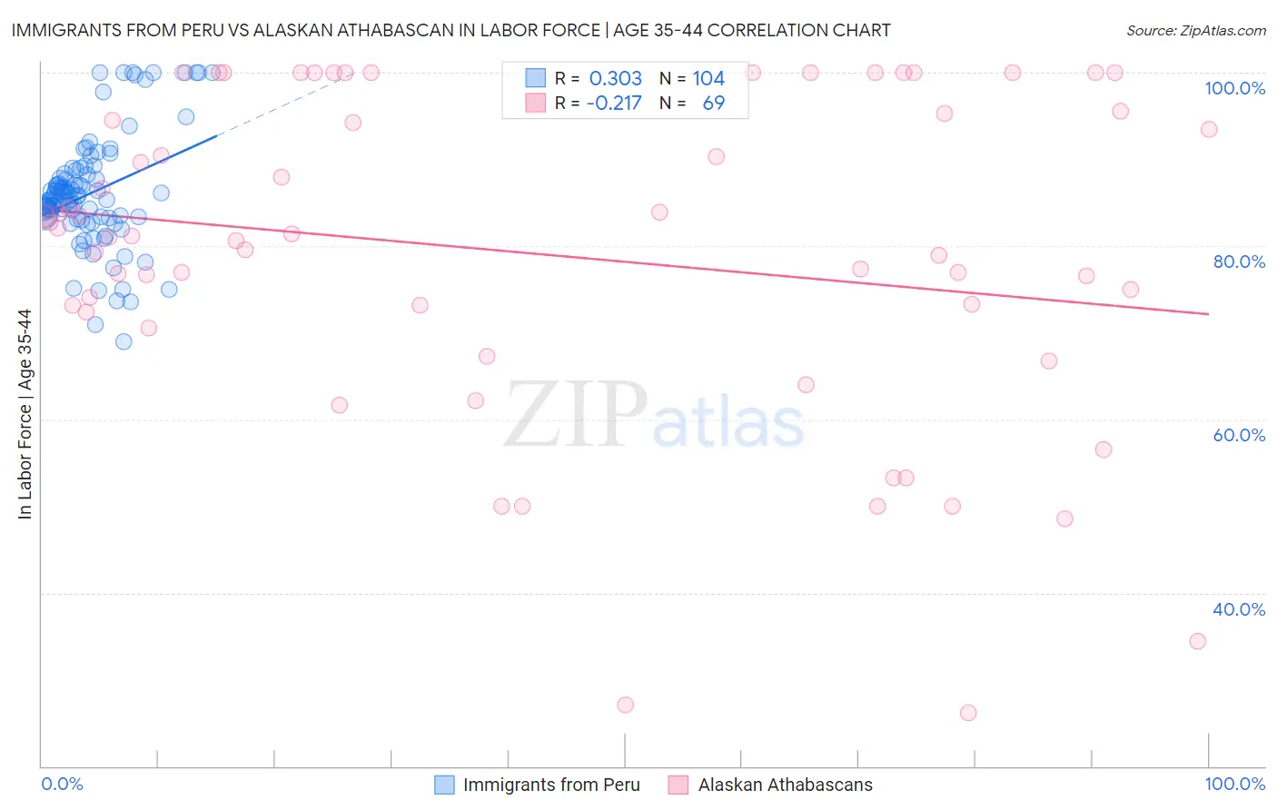 Immigrants from Peru vs Alaskan Athabascan In Labor Force | Age 35-44