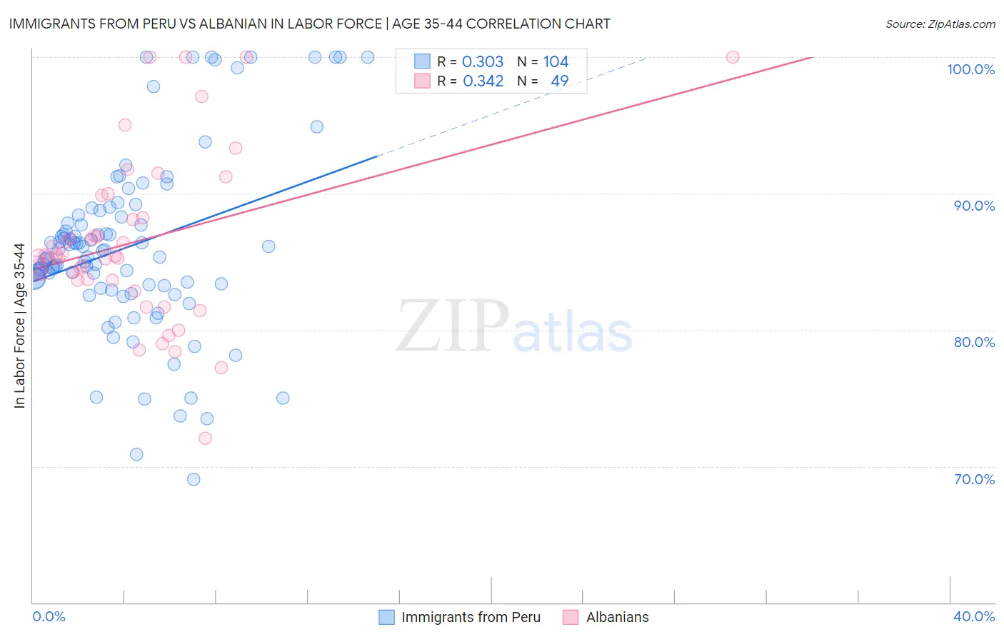 Immigrants from Peru vs Albanian In Labor Force | Age 35-44
