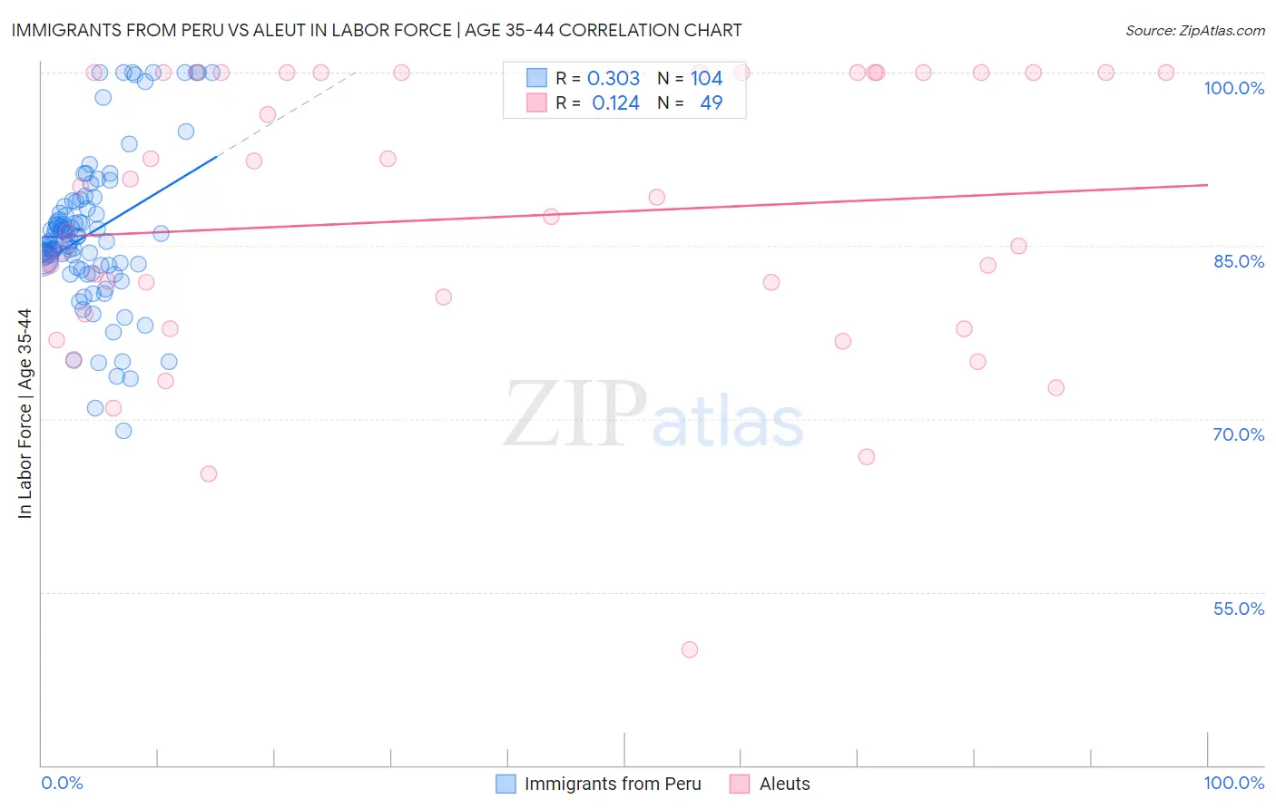 Immigrants from Peru vs Aleut In Labor Force | Age 35-44