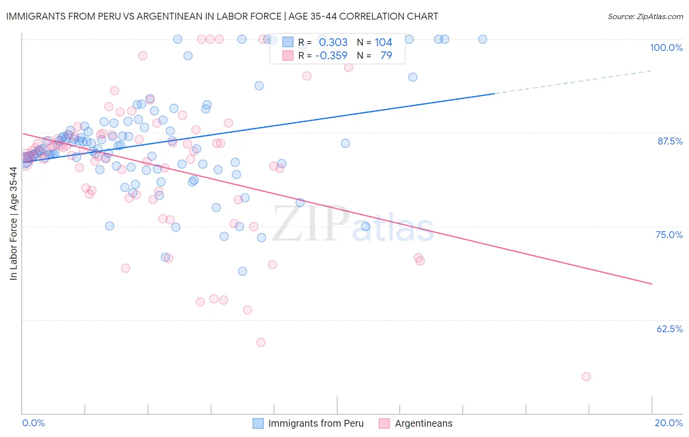 Immigrants from Peru vs Argentinean In Labor Force | Age 35-44