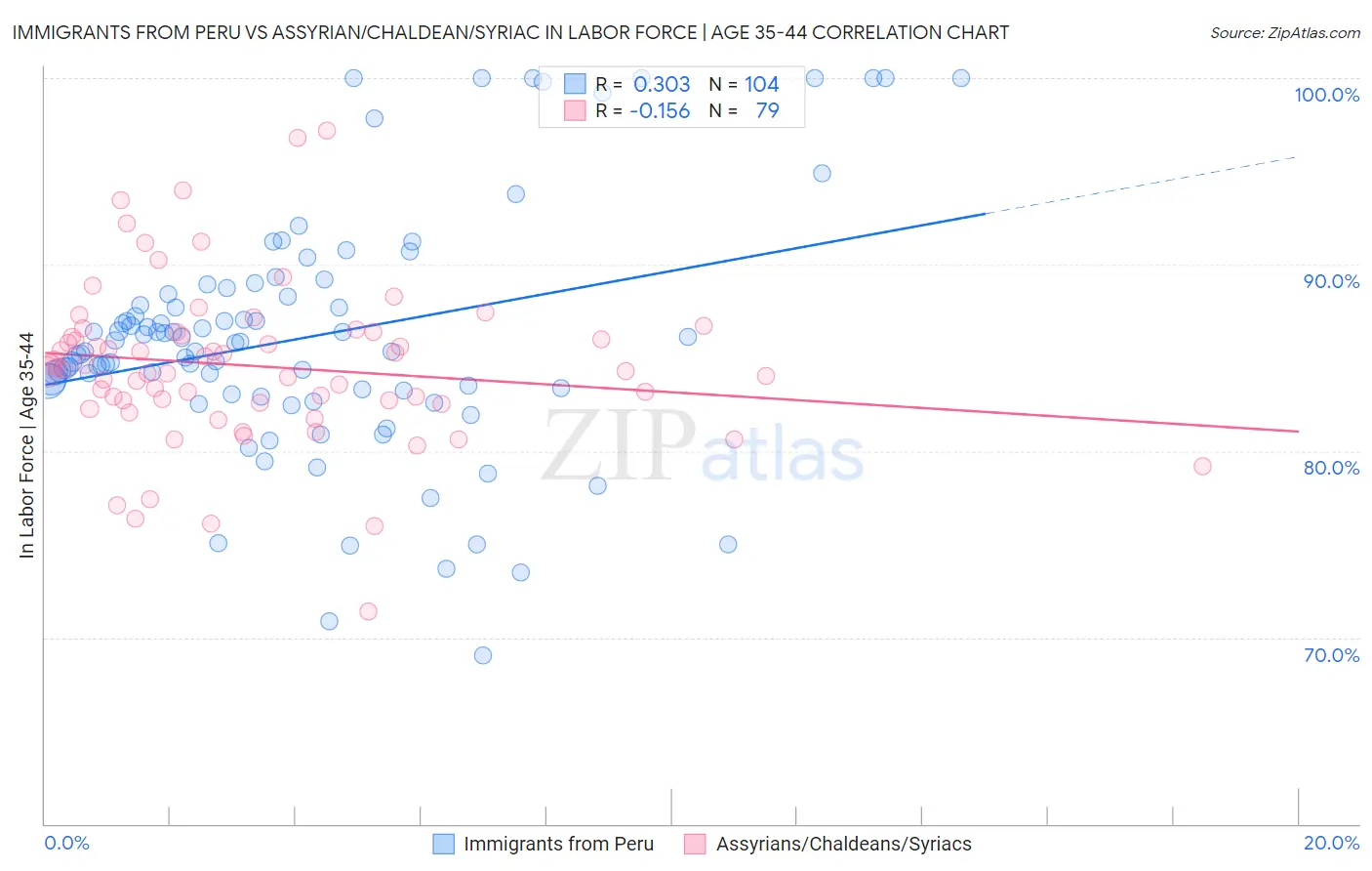 Immigrants from Peru vs Assyrian/Chaldean/Syriac In Labor Force | Age 35-44