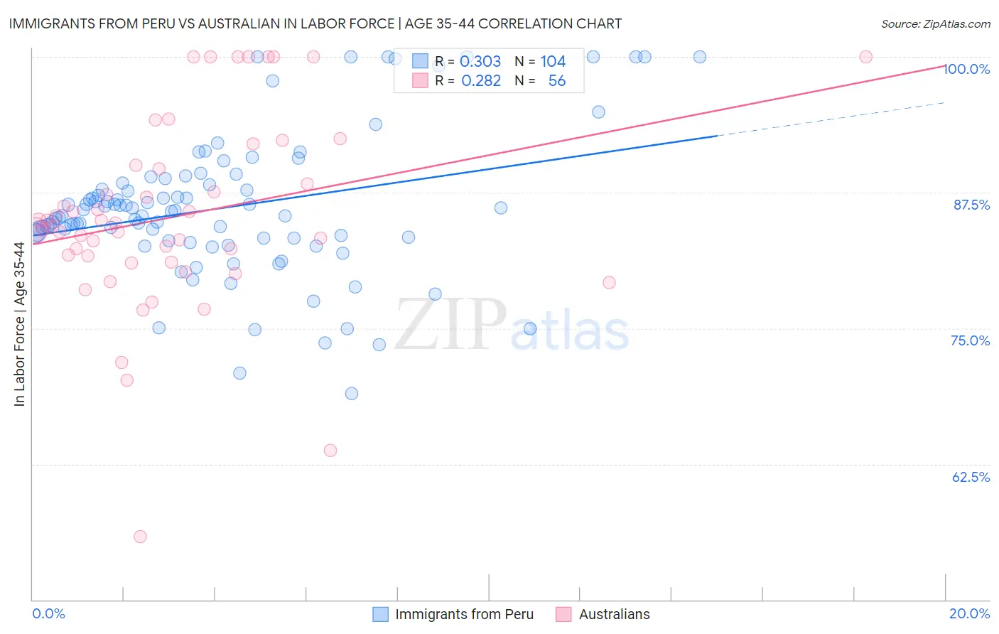Immigrants from Peru vs Australian In Labor Force | Age 35-44