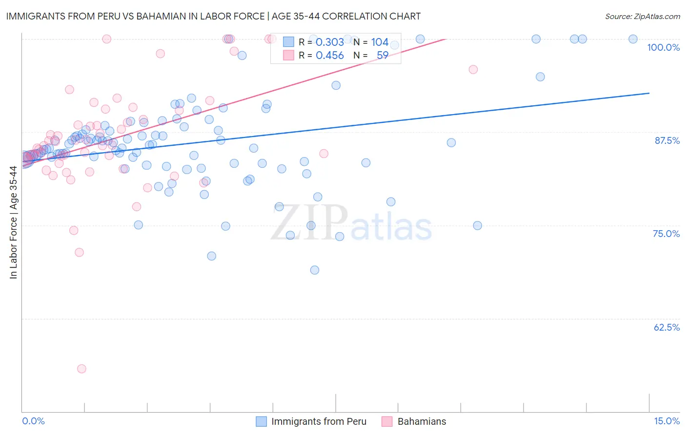 Immigrants from Peru vs Bahamian In Labor Force | Age 35-44
