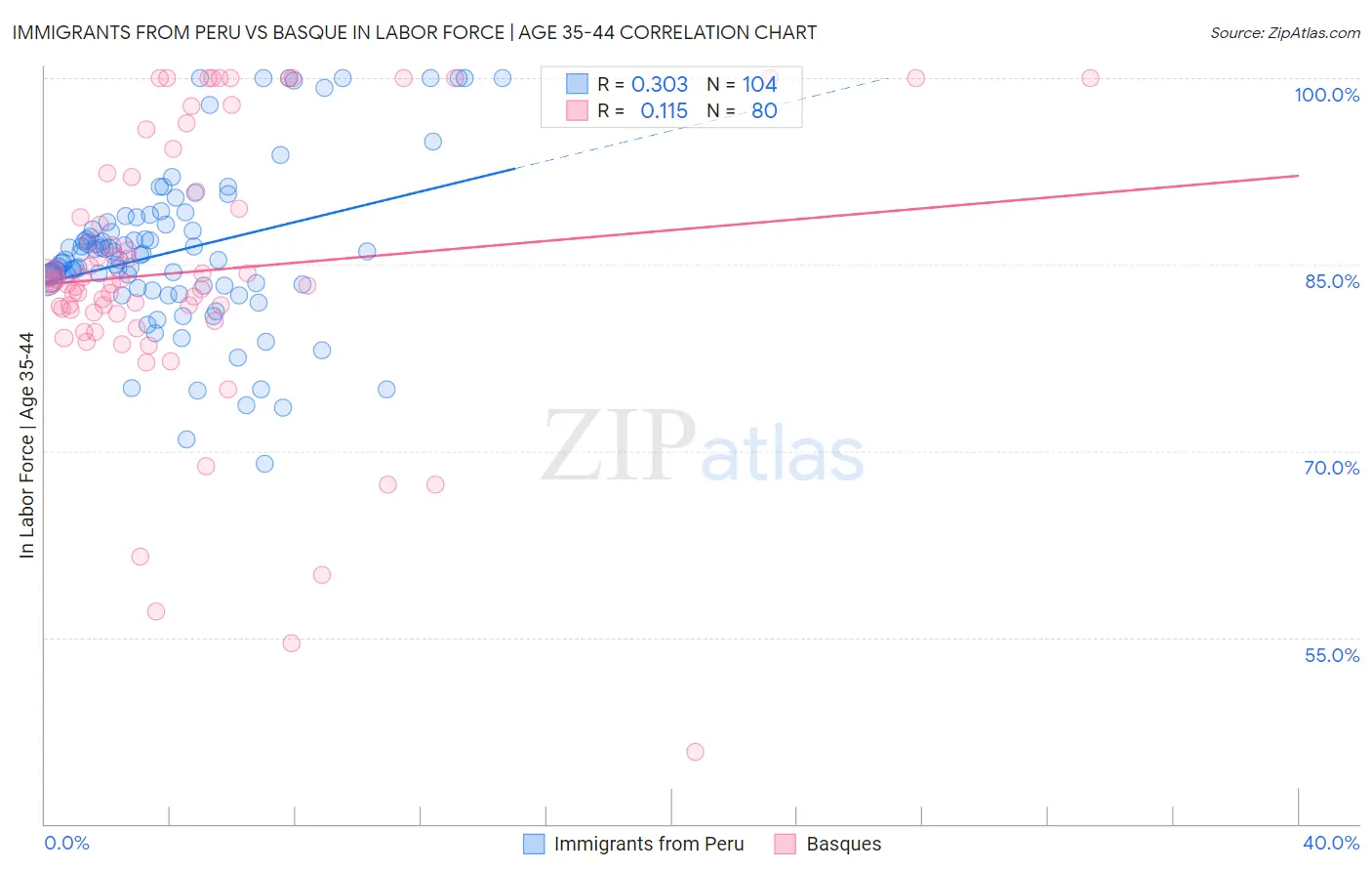 Immigrants from Peru vs Basque In Labor Force | Age 35-44