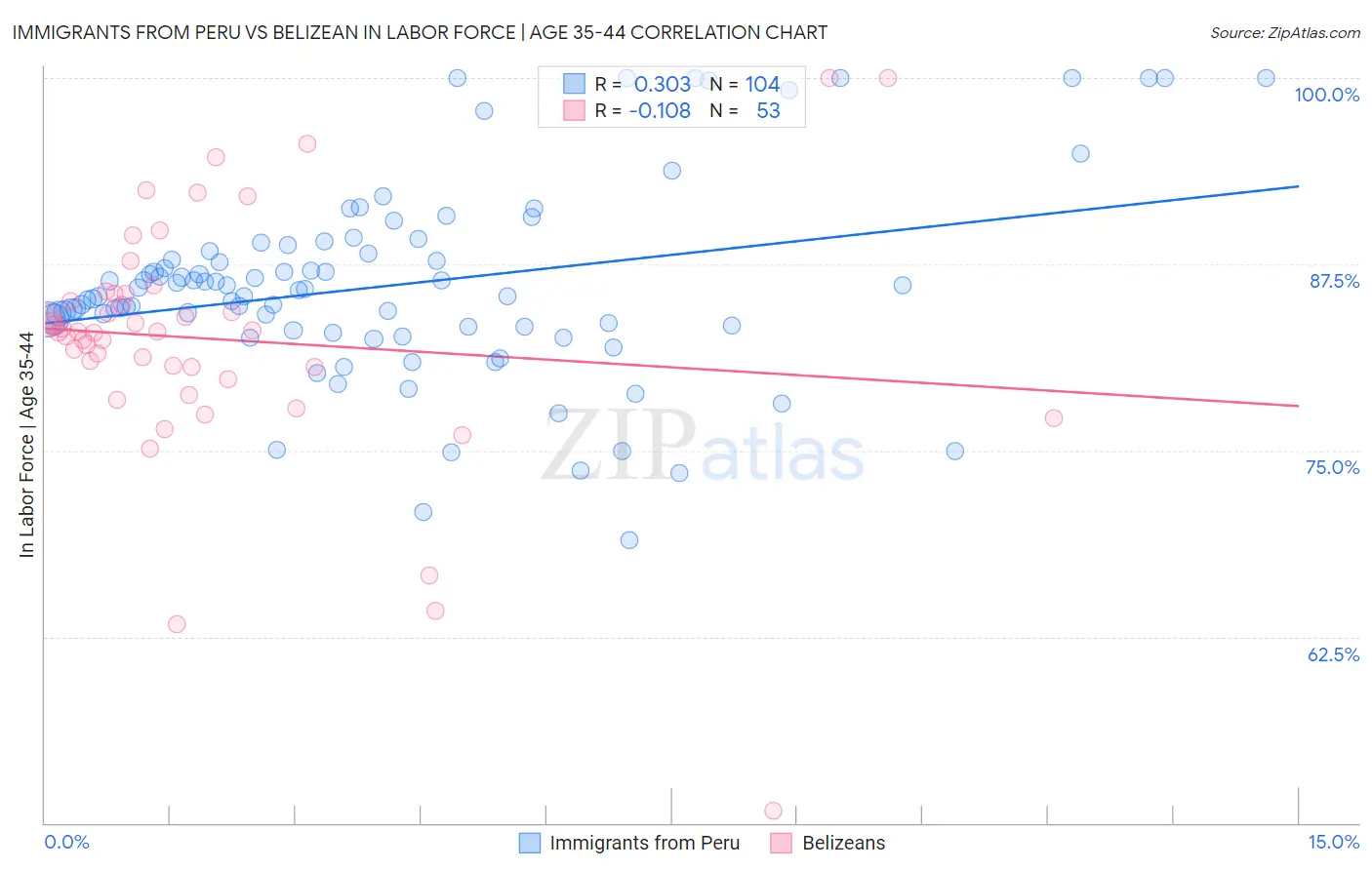 Immigrants from Peru vs Belizean In Labor Force | Age 35-44