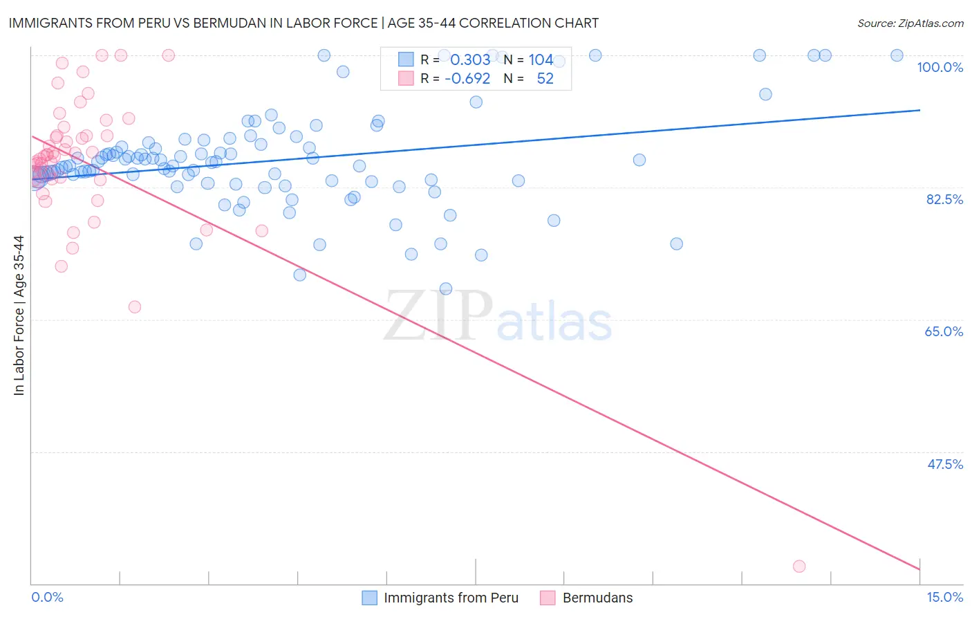 Immigrants from Peru vs Bermudan In Labor Force | Age 35-44