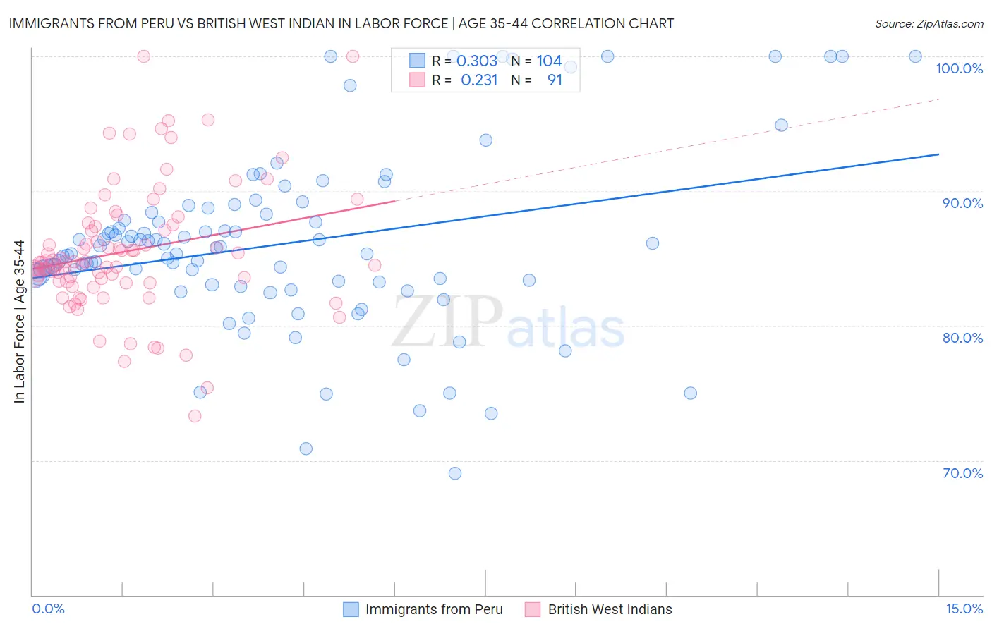 Immigrants from Peru vs British West Indian In Labor Force | Age 35-44