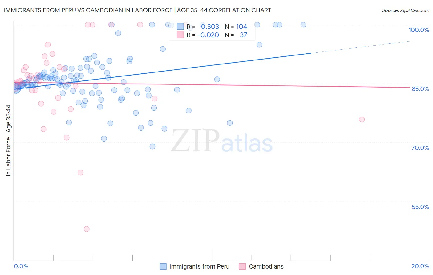 Immigrants from Peru vs Cambodian In Labor Force | Age 35-44