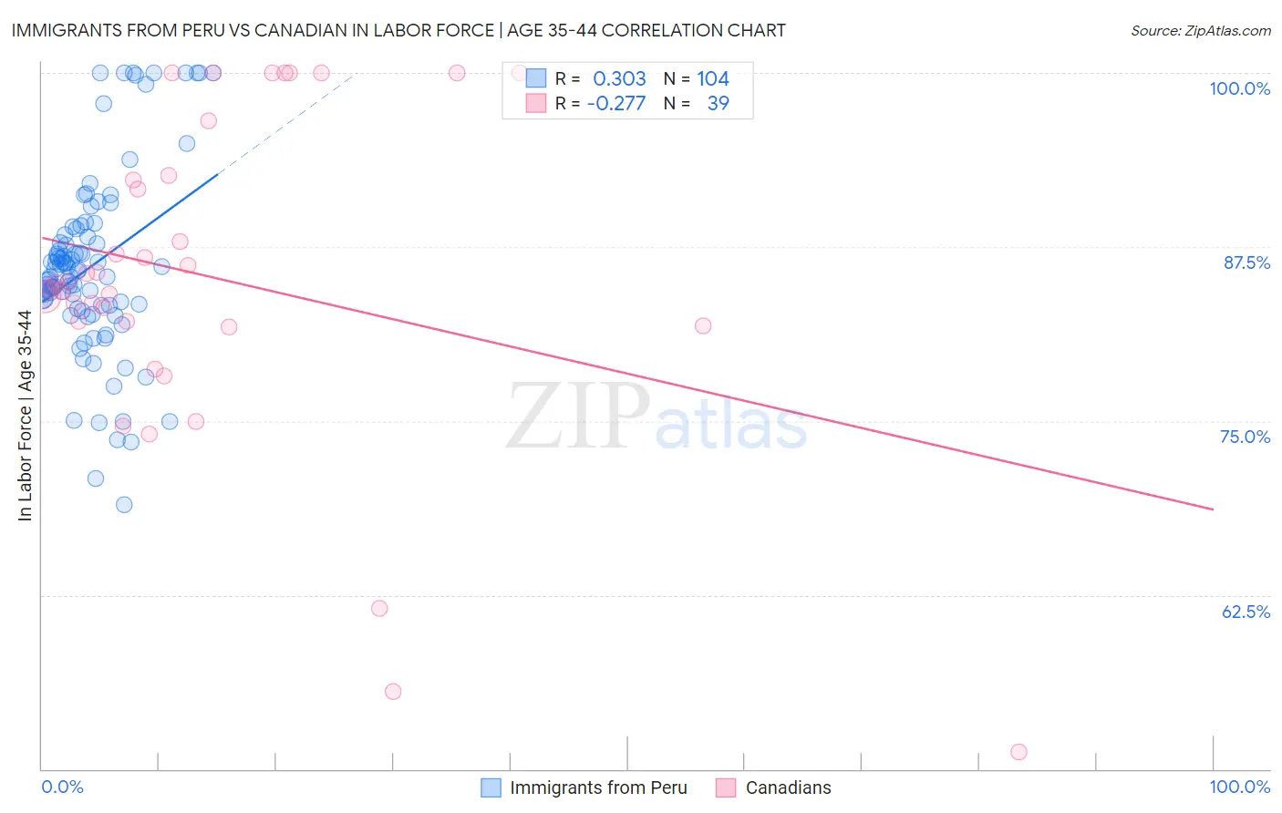 Immigrants from Peru vs Canadian In Labor Force | Age 35-44