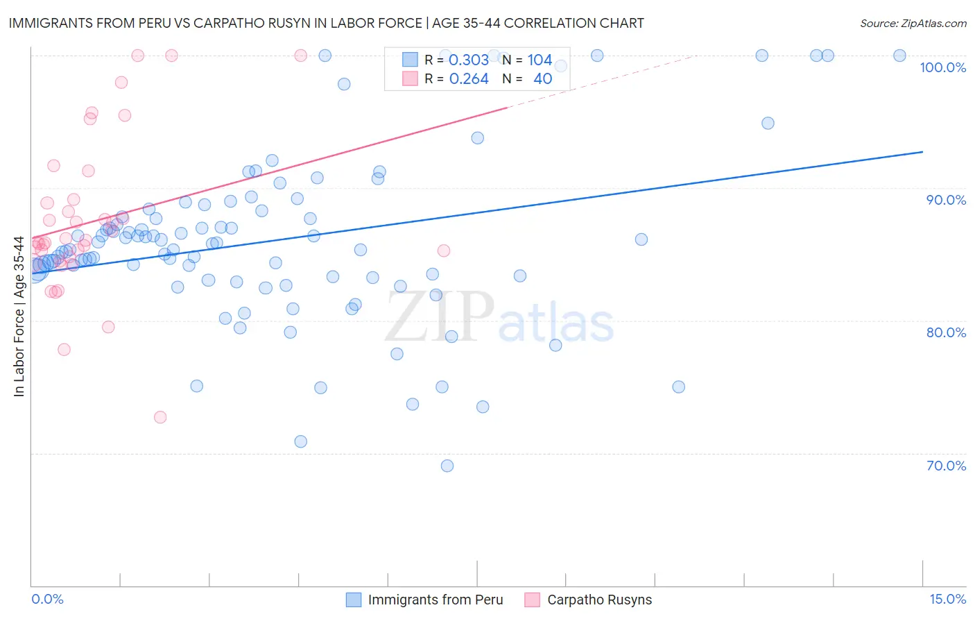 Immigrants from Peru vs Carpatho Rusyn In Labor Force | Age 35-44