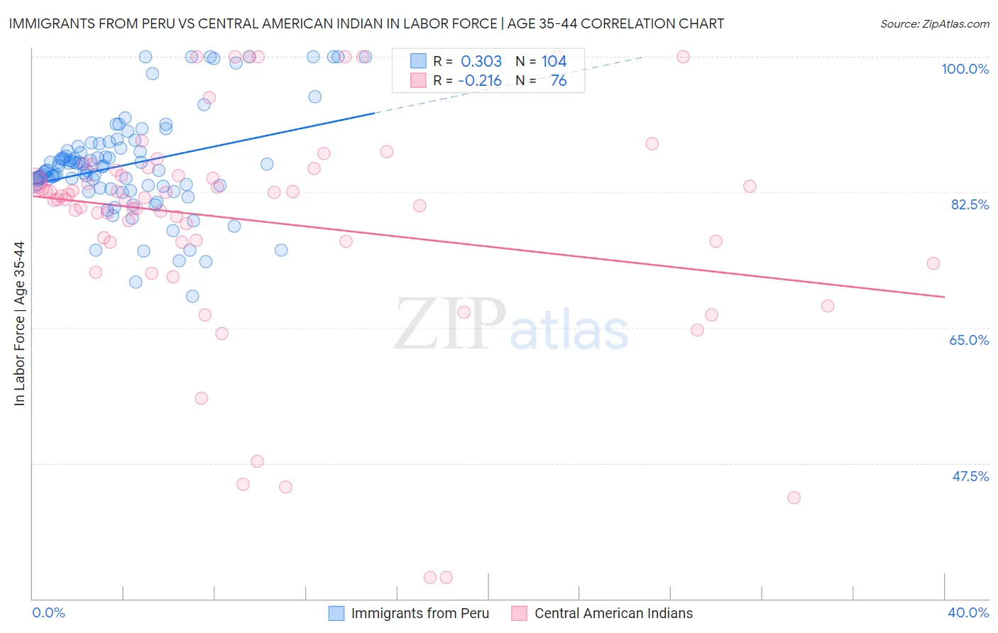 Immigrants from Peru vs Central American Indian In Labor Force | Age 35-44