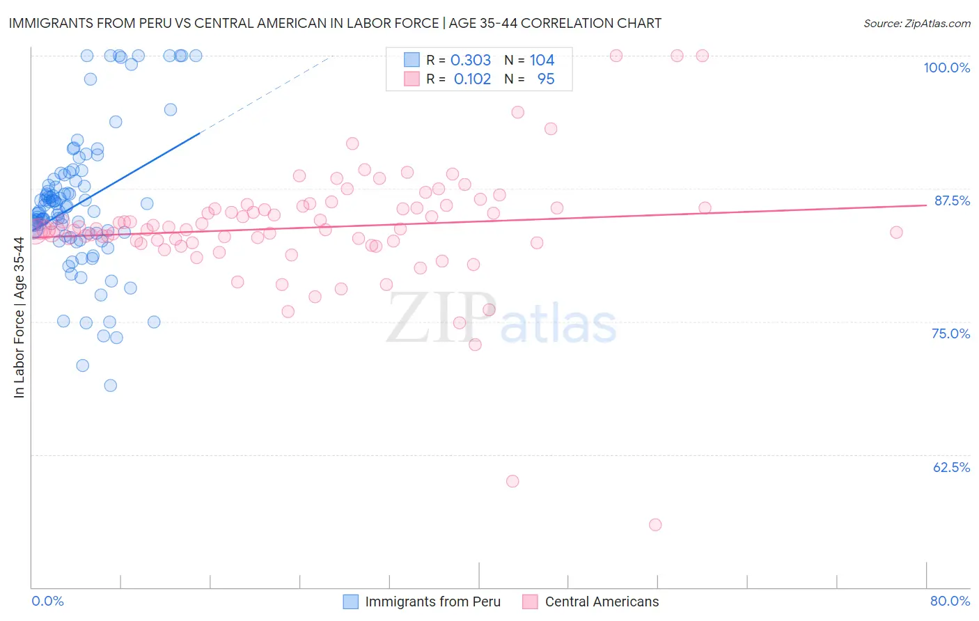 Immigrants from Peru vs Central American In Labor Force | Age 35-44