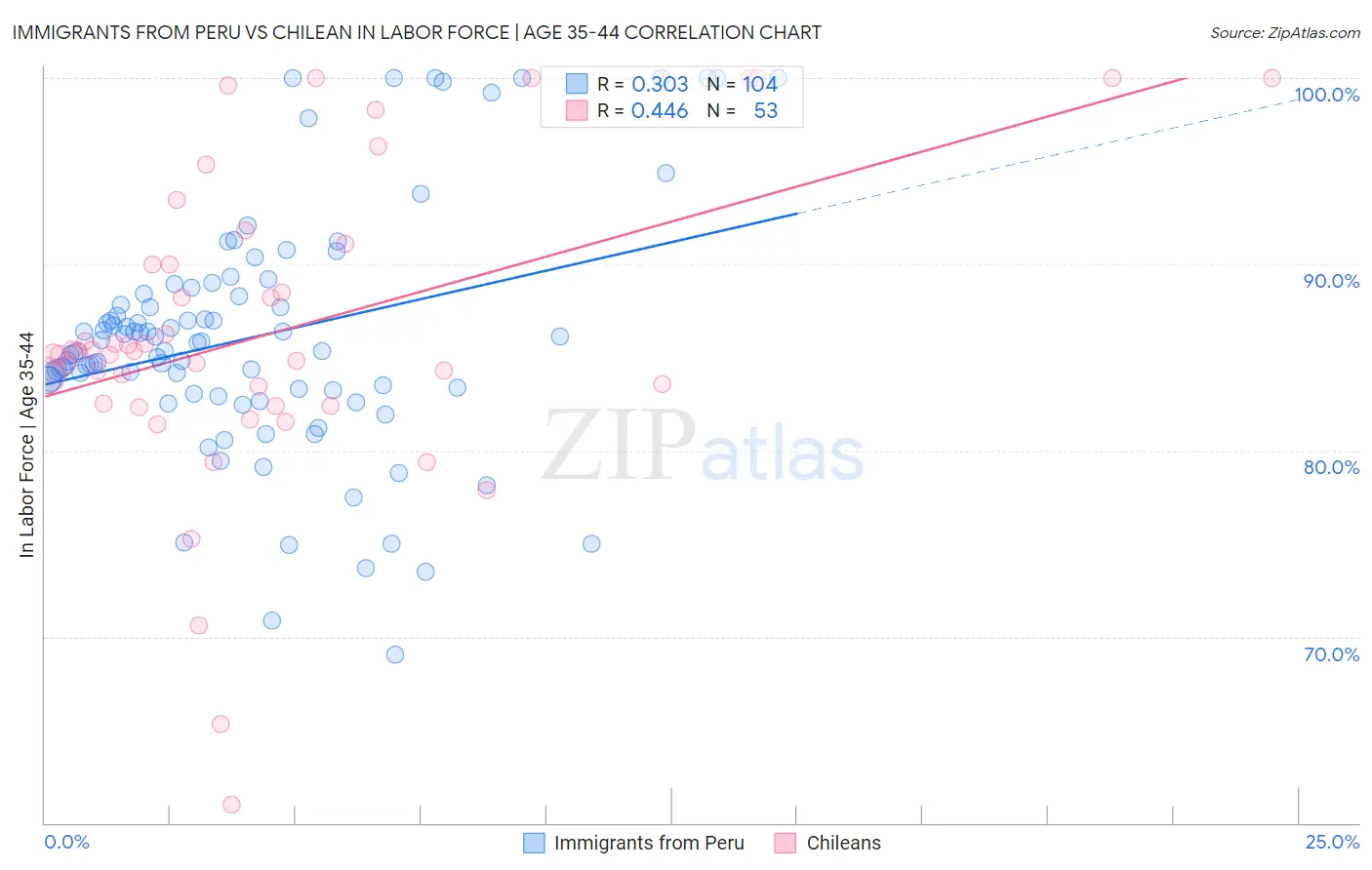Immigrants from Peru vs Chilean In Labor Force | Age 35-44