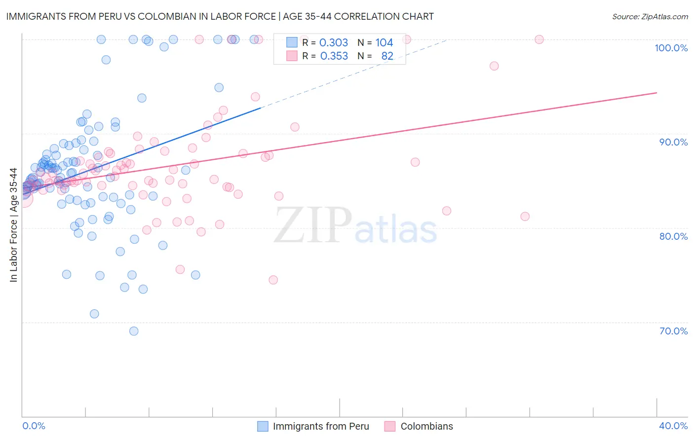 Immigrants from Peru vs Colombian In Labor Force | Age 35-44