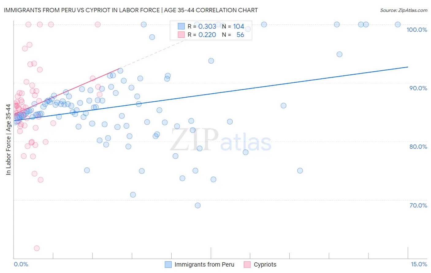 Immigrants from Peru vs Cypriot In Labor Force | Age 35-44