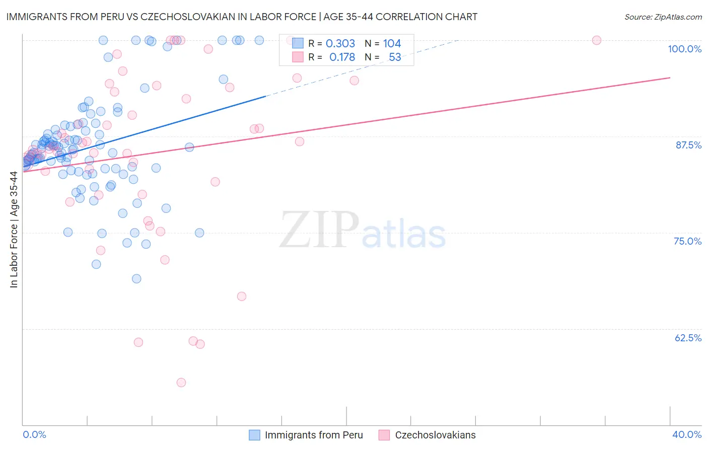 Immigrants from Peru vs Czechoslovakian In Labor Force | Age 35-44