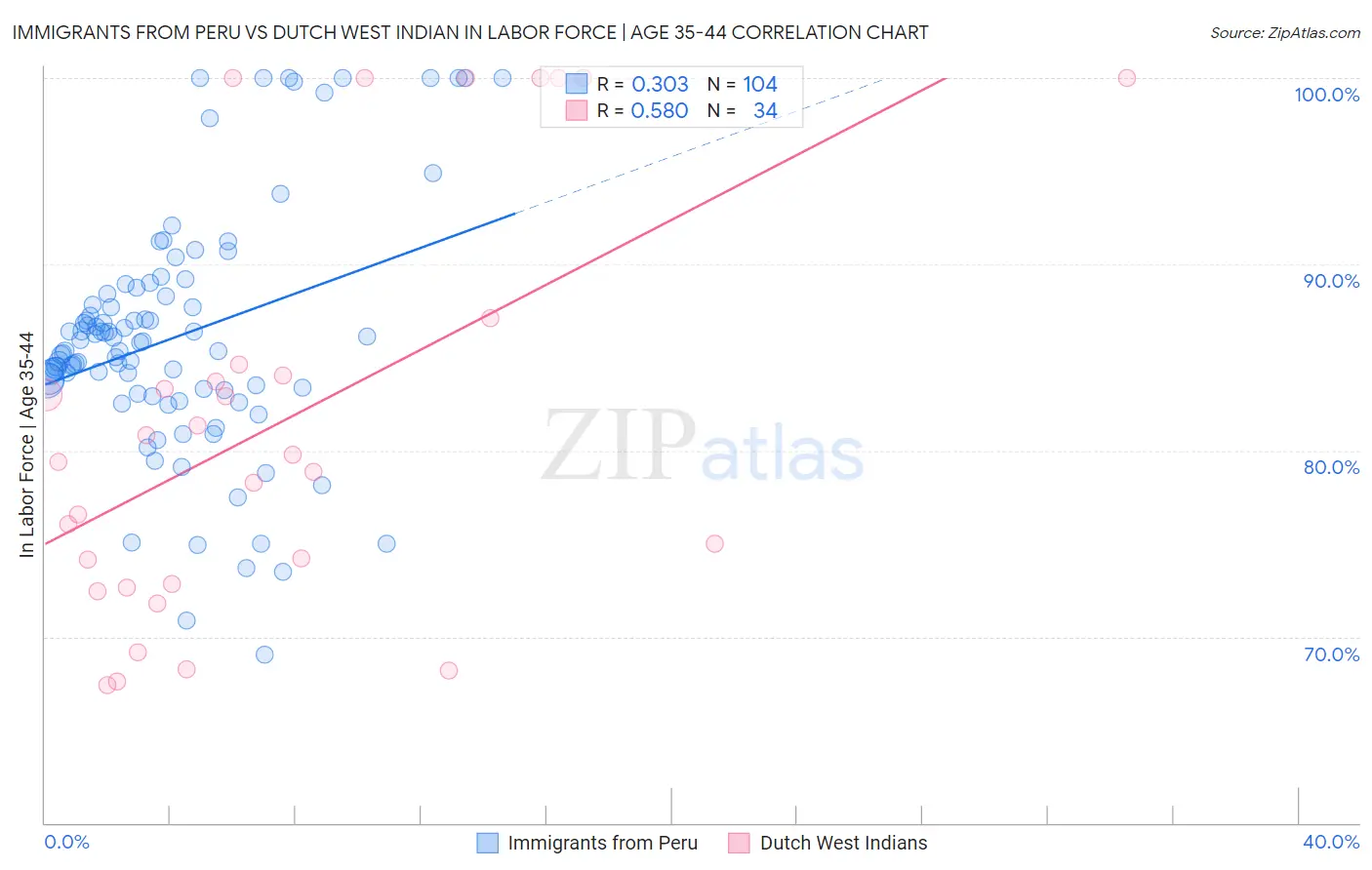 Immigrants from Peru vs Dutch West Indian In Labor Force | Age 35-44