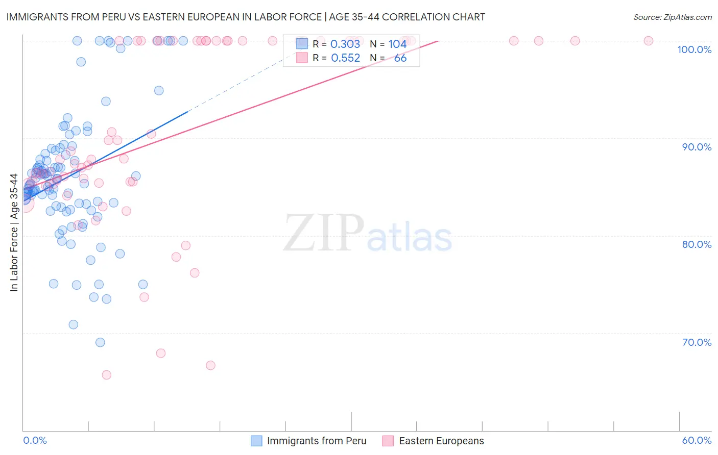 Immigrants from Peru vs Eastern European In Labor Force | Age 35-44