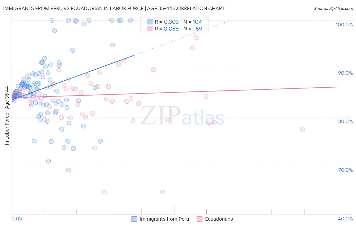 Immigrants from Peru vs Ecuadorian In Labor Force | Age 35-44