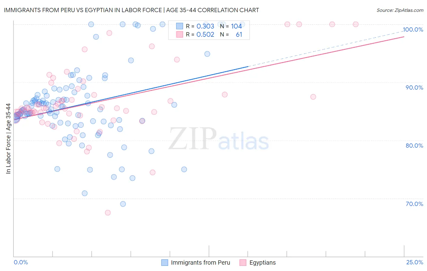 Immigrants from Peru vs Egyptian In Labor Force | Age 35-44