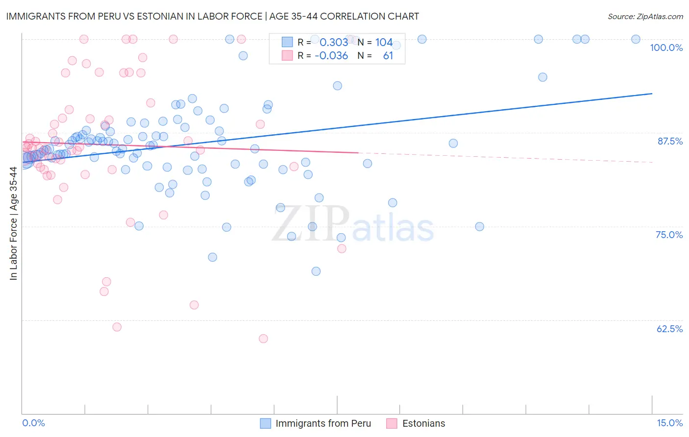 Immigrants from Peru vs Estonian In Labor Force | Age 35-44