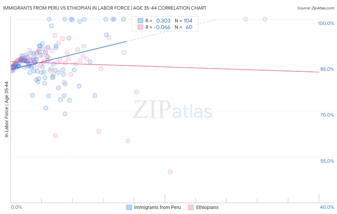 Immigrants from Peru vs Ethiopian In Labor Force | Age 35-44