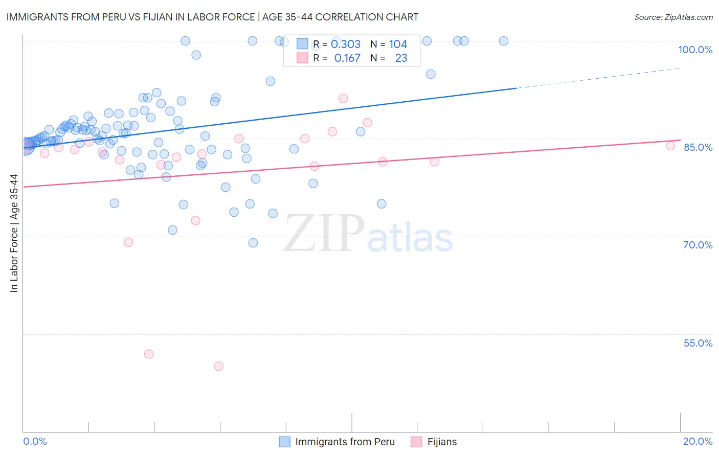 Immigrants from Peru vs Fijian In Labor Force | Age 35-44