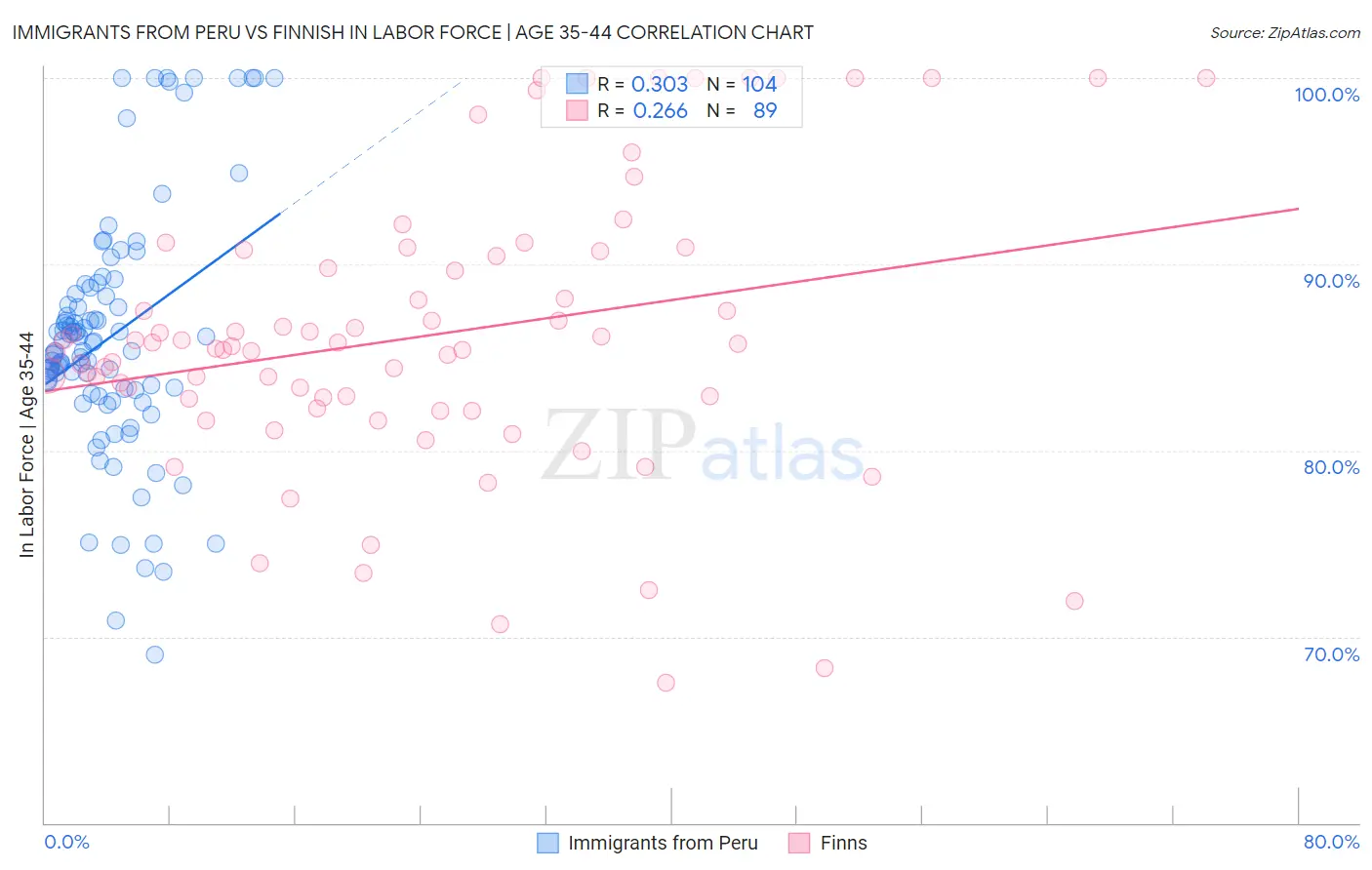 Immigrants from Peru vs Finnish In Labor Force | Age 35-44
