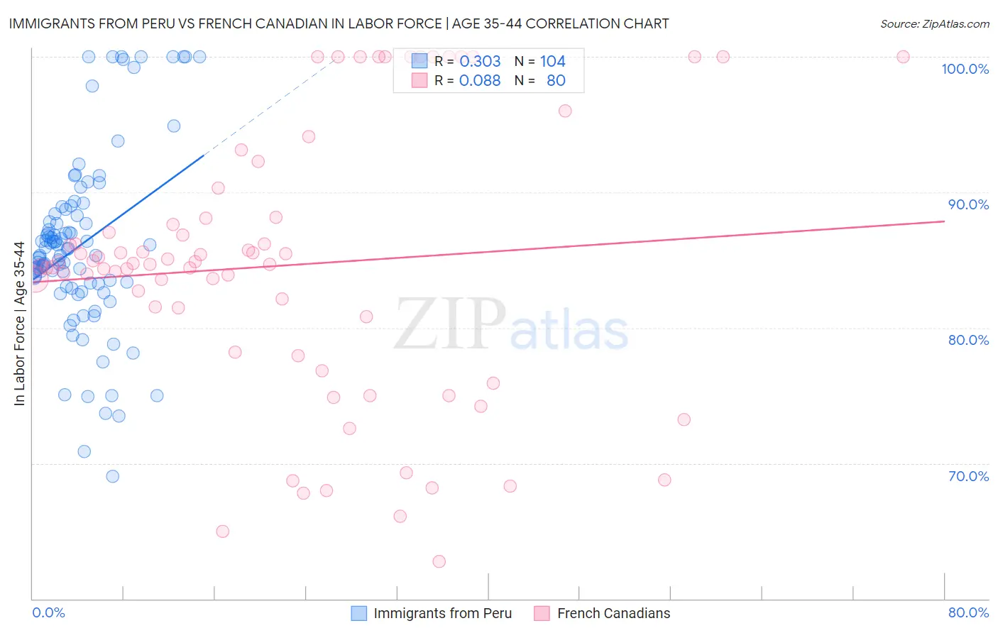 Immigrants from Peru vs French Canadian In Labor Force | Age 35-44