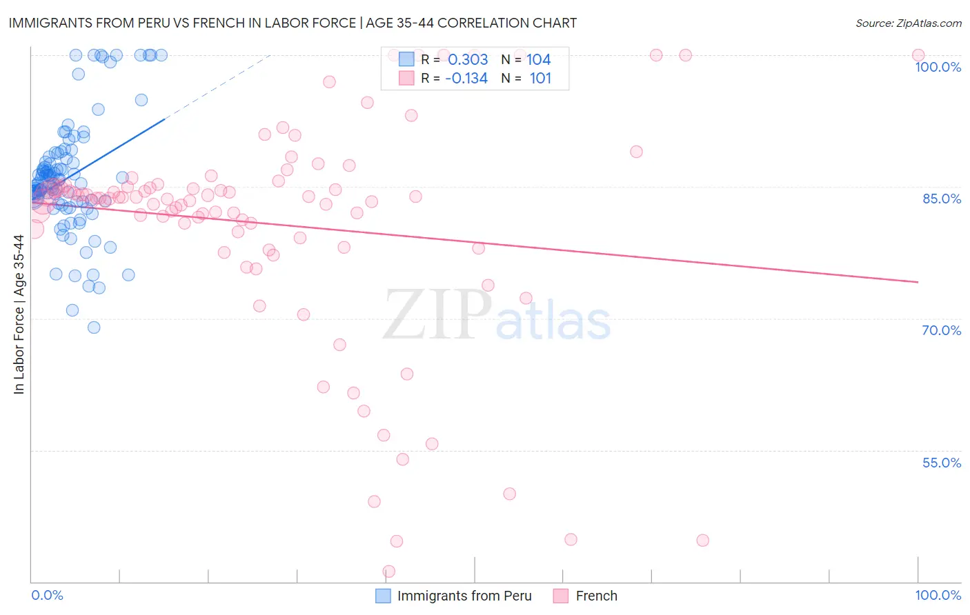 Immigrants from Peru vs French In Labor Force | Age 35-44