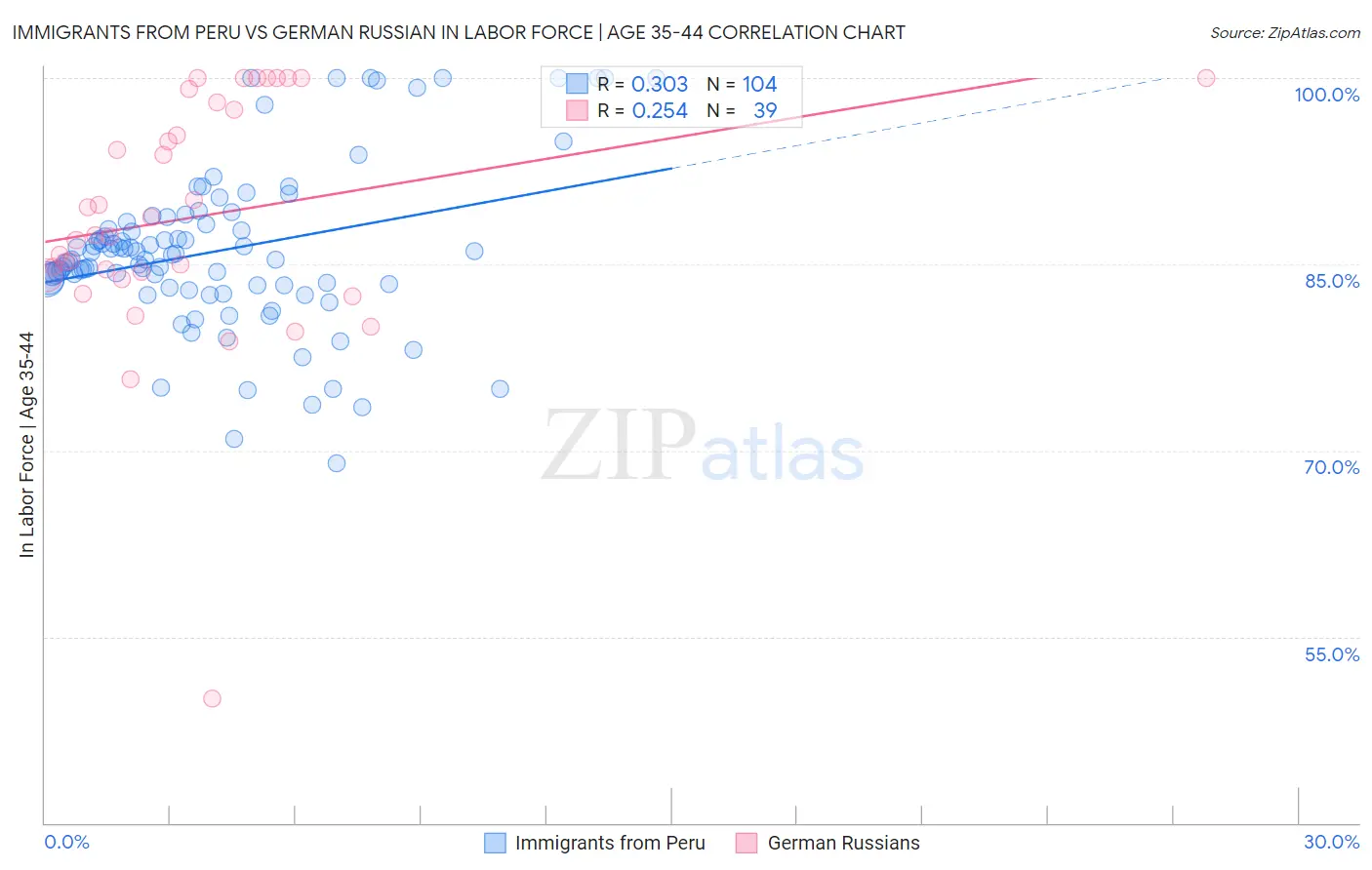 Immigrants from Peru vs German Russian In Labor Force | Age 35-44