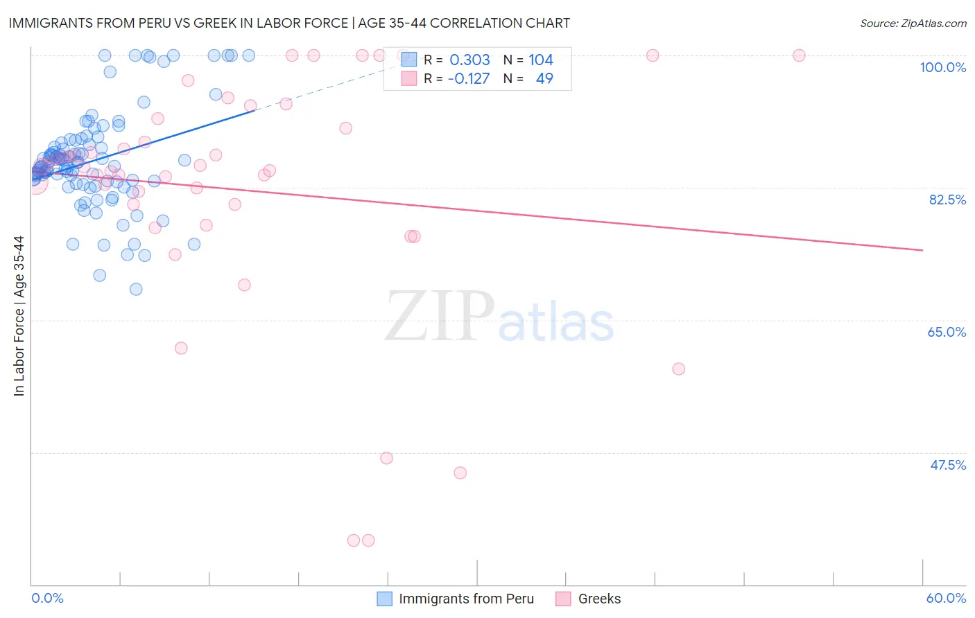 Immigrants from Peru vs Greek In Labor Force | Age 35-44