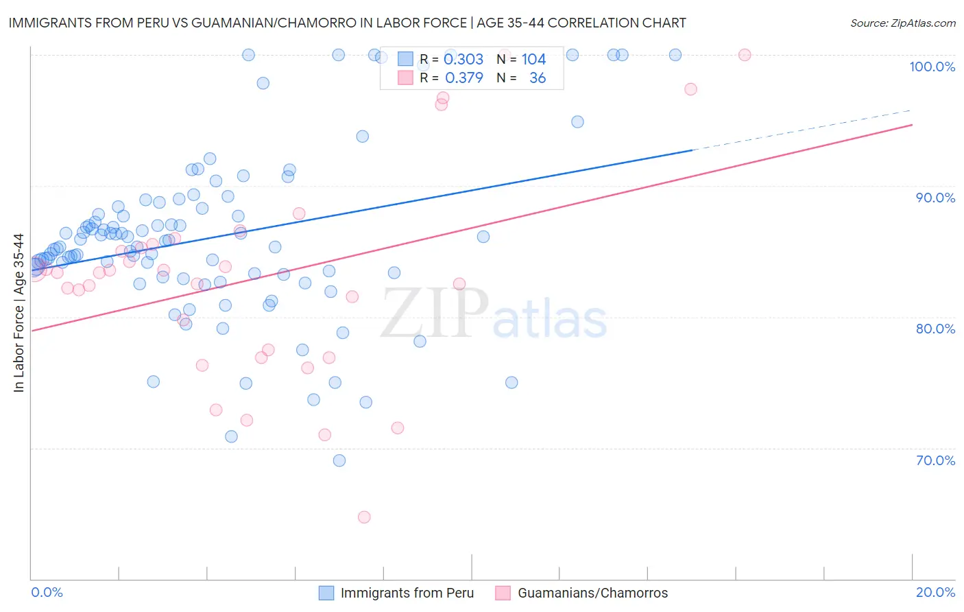 Immigrants from Peru vs Guamanian/Chamorro In Labor Force | Age 35-44