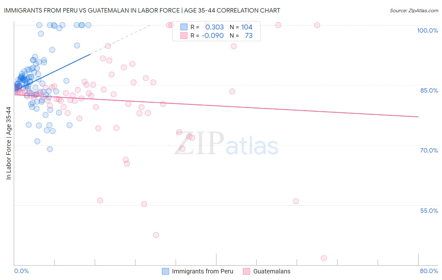 Immigrants from Peru vs Guatemalan In Labor Force | Age 35-44