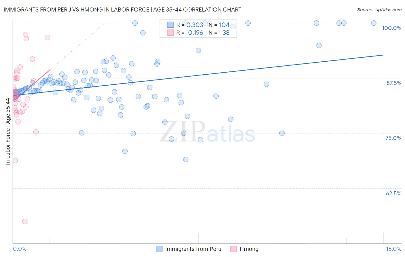 Immigrants from Peru vs Hmong In Labor Force | Age 35-44