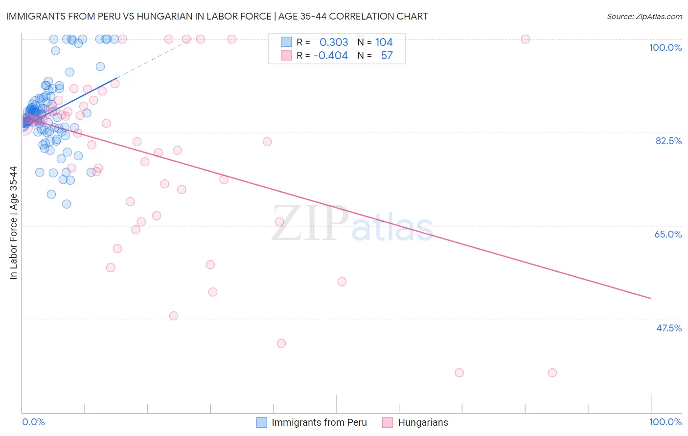 Immigrants from Peru vs Hungarian In Labor Force | Age 35-44