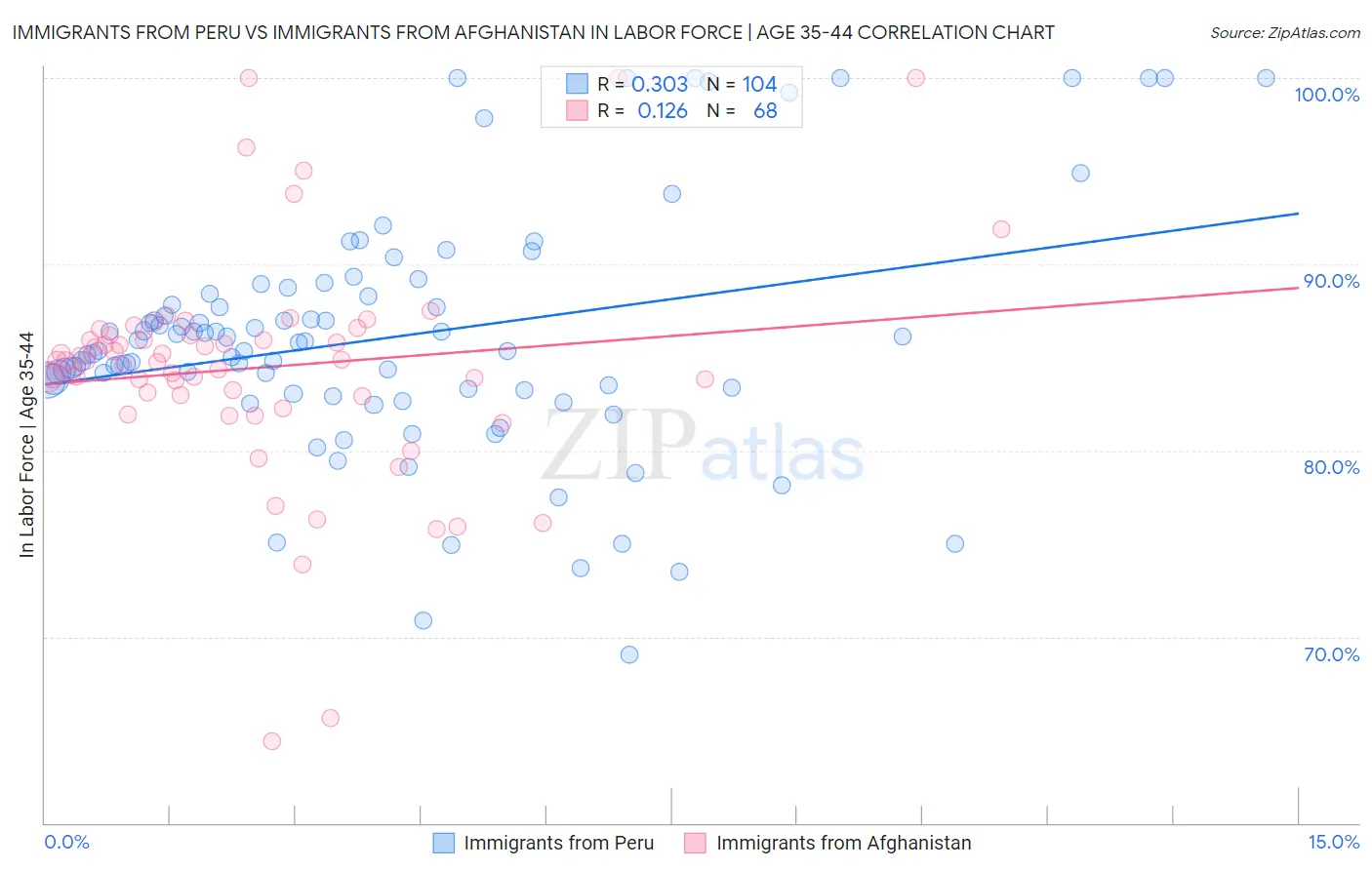 Immigrants from Peru vs Immigrants from Afghanistan In Labor Force | Age 35-44