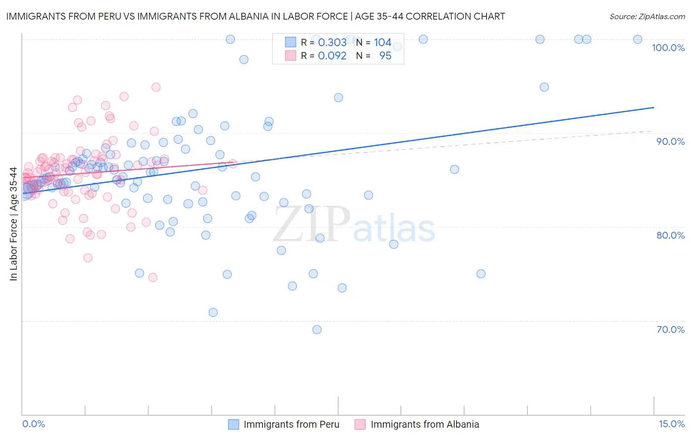 Immigrants from Peru vs Immigrants from Albania In Labor Force | Age 35-44