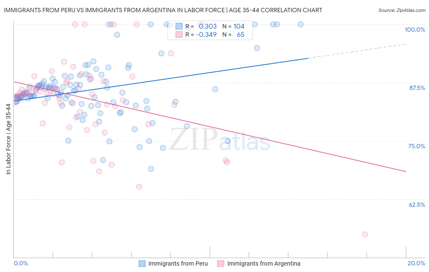 Immigrants from Peru vs Immigrants from Argentina In Labor Force | Age 35-44