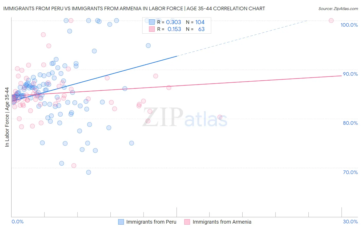 Immigrants from Peru vs Immigrants from Armenia In Labor Force | Age 35-44