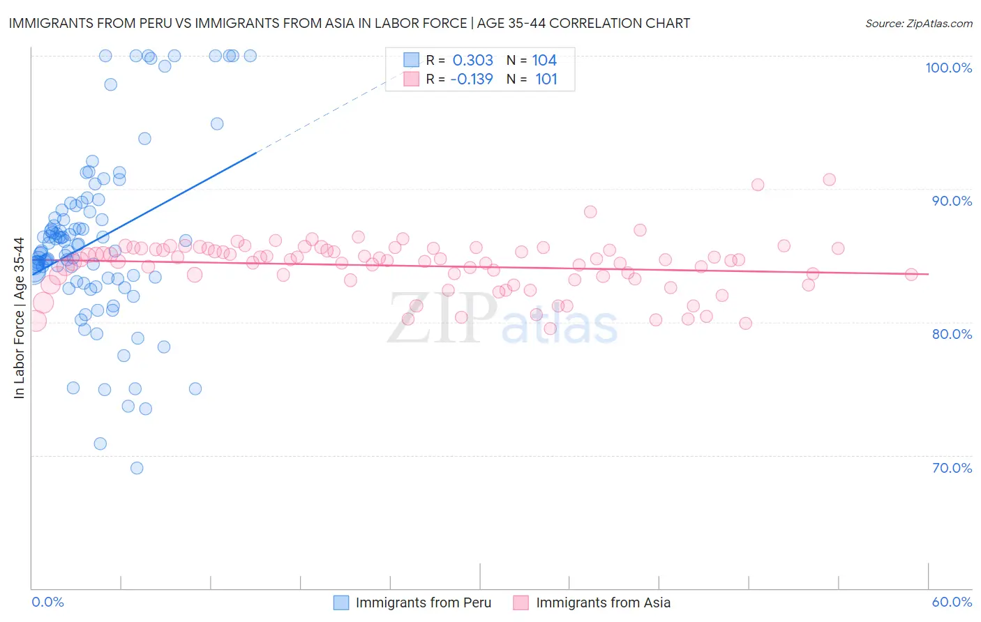 Immigrants from Peru vs Immigrants from Asia In Labor Force | Age 35-44