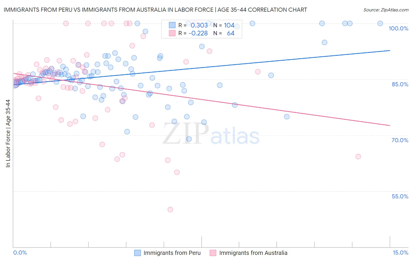 Immigrants from Peru vs Immigrants from Australia In Labor Force | Age 35-44