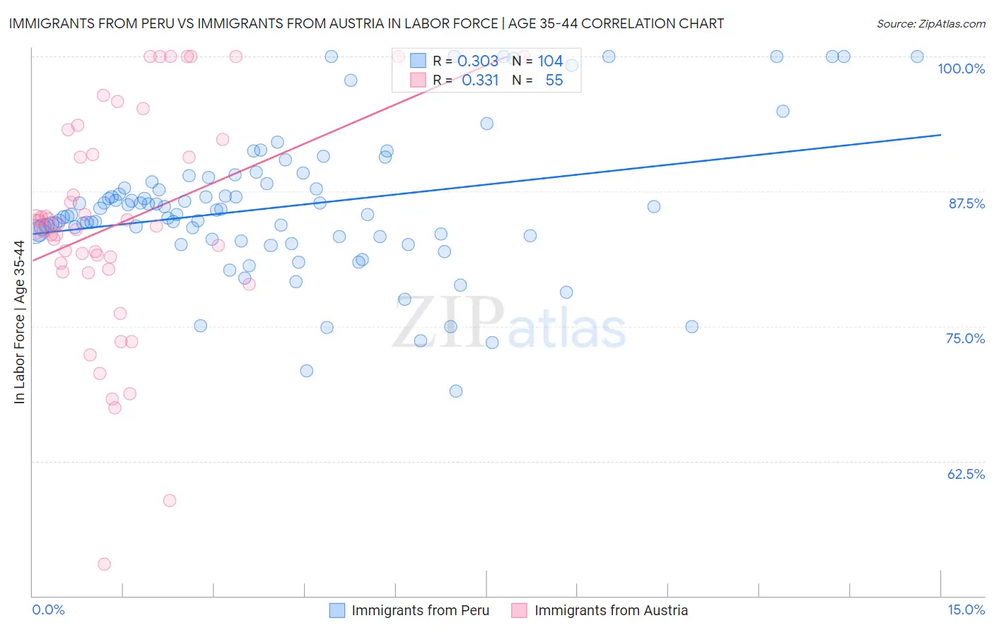 Immigrants from Peru vs Immigrants from Austria In Labor Force | Age 35-44