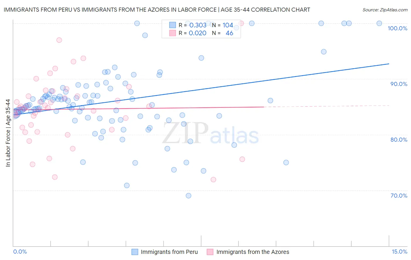 Immigrants from Peru vs Immigrants from the Azores In Labor Force | Age 35-44