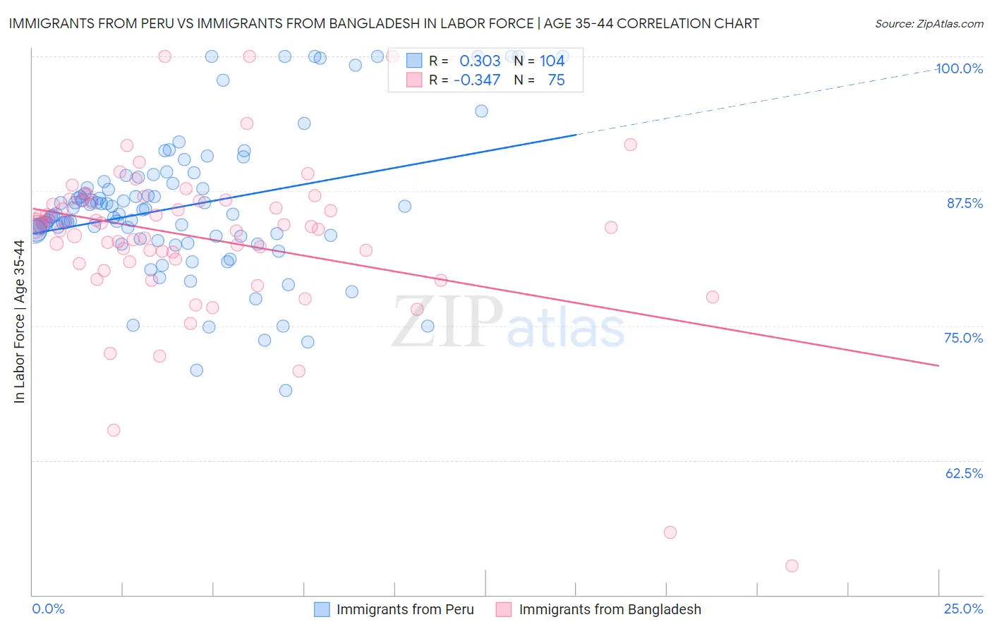 Immigrants from Peru vs Immigrants from Bangladesh In Labor Force | Age 35-44