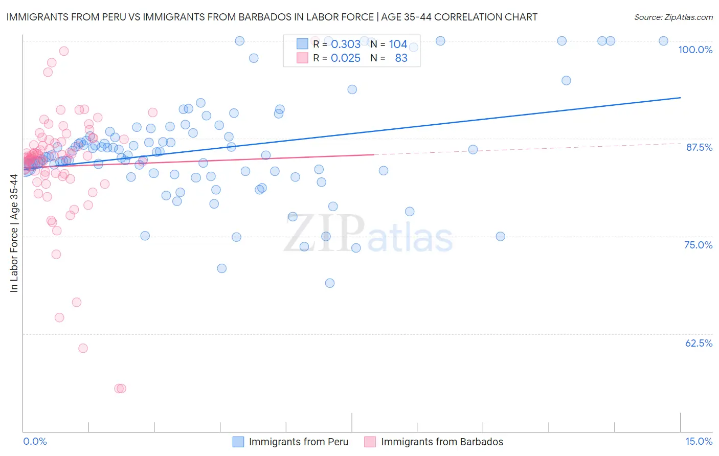 Immigrants from Peru vs Immigrants from Barbados In Labor Force | Age 35-44